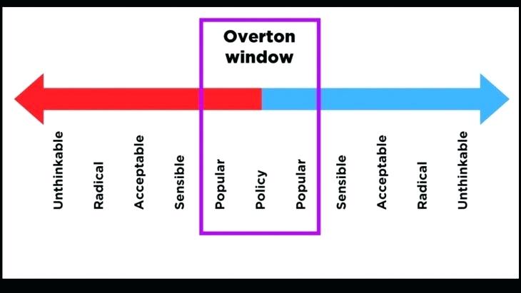 Explainer: What Is The Overton Window? - Texans For Fiscal Responsibility