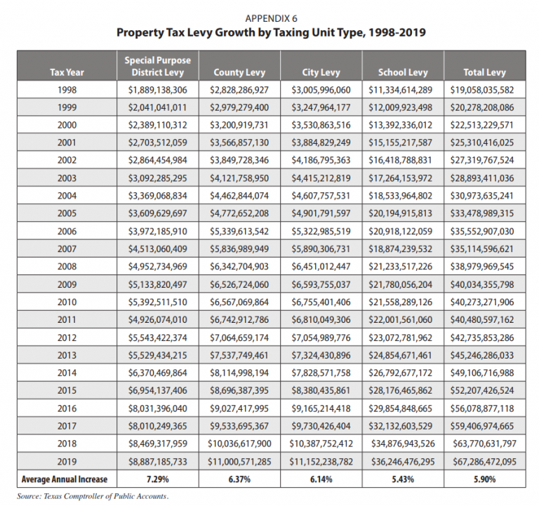 Abbott Forecasts 'Biggest Property Tax Cut in Texas History' Texans