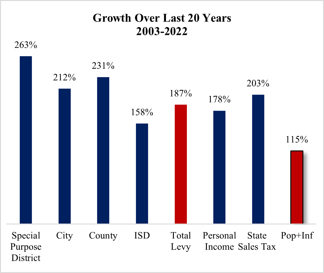 The Frozen Texas Budget Path to Eliminating Property Taxes Texans For