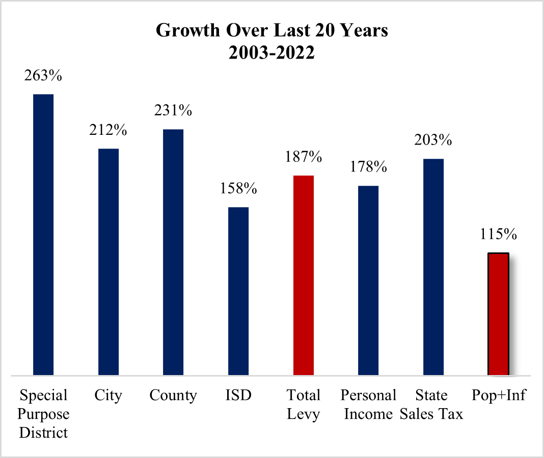 The Frozen Texas Budget Path to Eliminating Property Taxes - Texans For ...