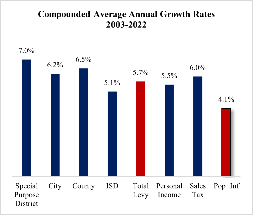 The Frozen Texas Budget Path to Eliminating Property Taxes Texans For